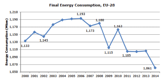 Fig. 4 : Evolution de la consommation énergétique finale de UE-28 - Source: Eurostat