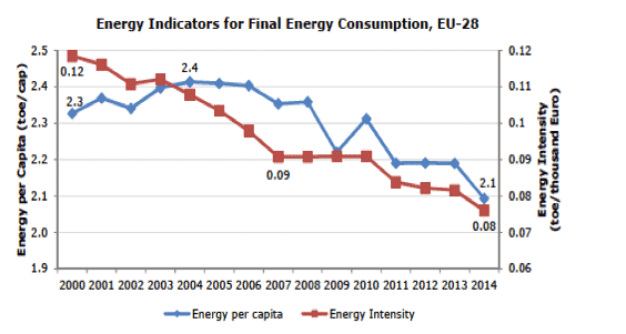 Fig. 5 : Evolution de la consommation énergétique finale par habitant et de l’intensité énergétique finale - Source: Eurostat