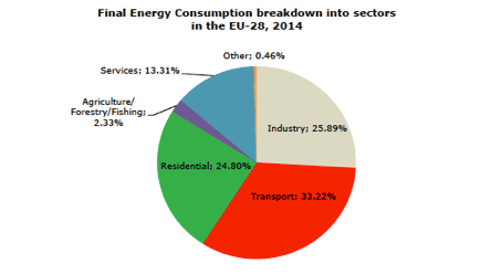 Fig. 6 : Consommation énergétique finale par secteur de UE-28, en 2014 (Total : 1061 Mtep) - Source: Eurostat