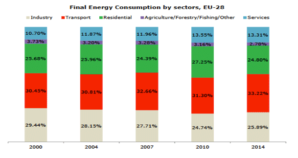 Fig. 7 : Evolution de la structure par secteur de la consommation énergétique finale - Source: Eurostat