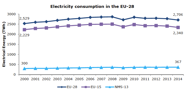 Fig. 8 : La consommation finale d’électricité de UE-28 sur la période 2000-2014 - Source: Eurostat