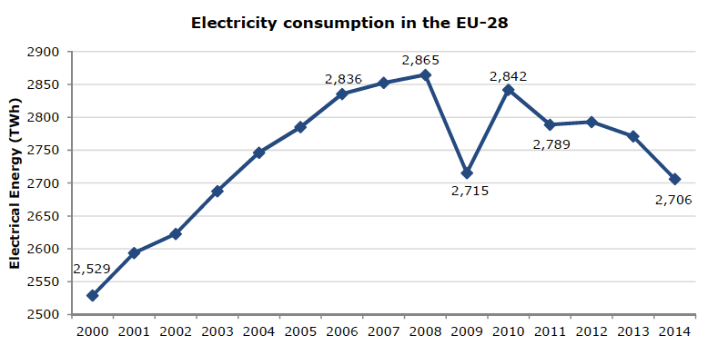 Fig. 9 : La consommation totale d’électricité dans UE-28 - Source: Eurostat