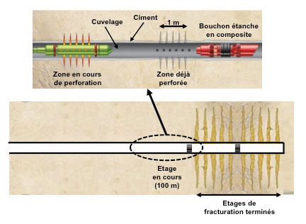 Fig. 6 : Opération de perforation après bouchage du trou par un packer (bouchon étanche) avant fracturation – Source : courtesy Philippe Charlez & Pascal Baylocq, Editions Technip.