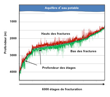 Fig. 7 : Regroupement par Fisher et Warpinski (modifié) de 6.000 fracturations sur la Barnett shale du Texas montrant que les fractures induites sont très loin de l’aquifère le plus profond – Source : courtesy Philippe Charlez & Charles Baylocq, Editions Tech