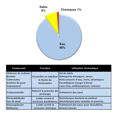 Fig. 8: Composition du fluide de fracturation – Source : courtesy Philippe Charlez & Pascal Baylocq, Editions Technip.