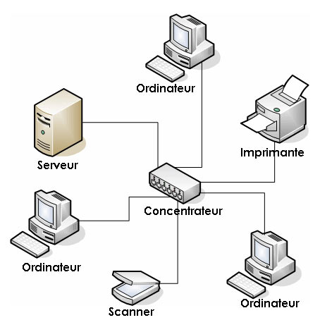 Fig. 1 : Exemple de réseau – Source: Image modifiée d’après https://commons.wikimedia.org/w/index.php?curid=12129809