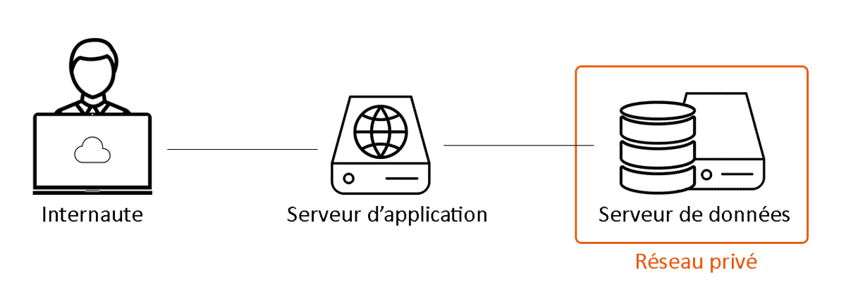 Fig. 5 : Une relation client-serveur à trois couches