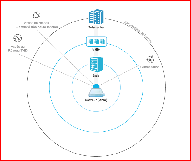 Fig. 7 : Éléments constitutifs d'un datacenter – source : Caisse des Dépôts (2015, p.17)