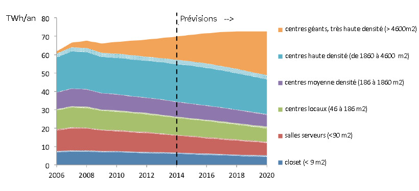 Fig. 8 : Consommation annuelle d’électricité des datacenters américains par taille d’équipement en TWh/an – Source : LBNL (2016, p.22)