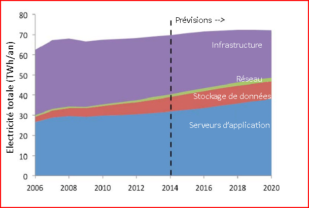 Fig. 9 : Structure de la consommation annuelle d’électricité des datacenters américains– Source : LBNL (2016, p25)