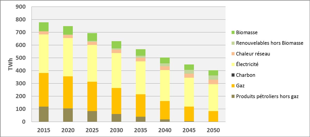 Fig. 1 : Evolution de la consommation d’énergie finale dans le secteur résidentiel-tertiaire