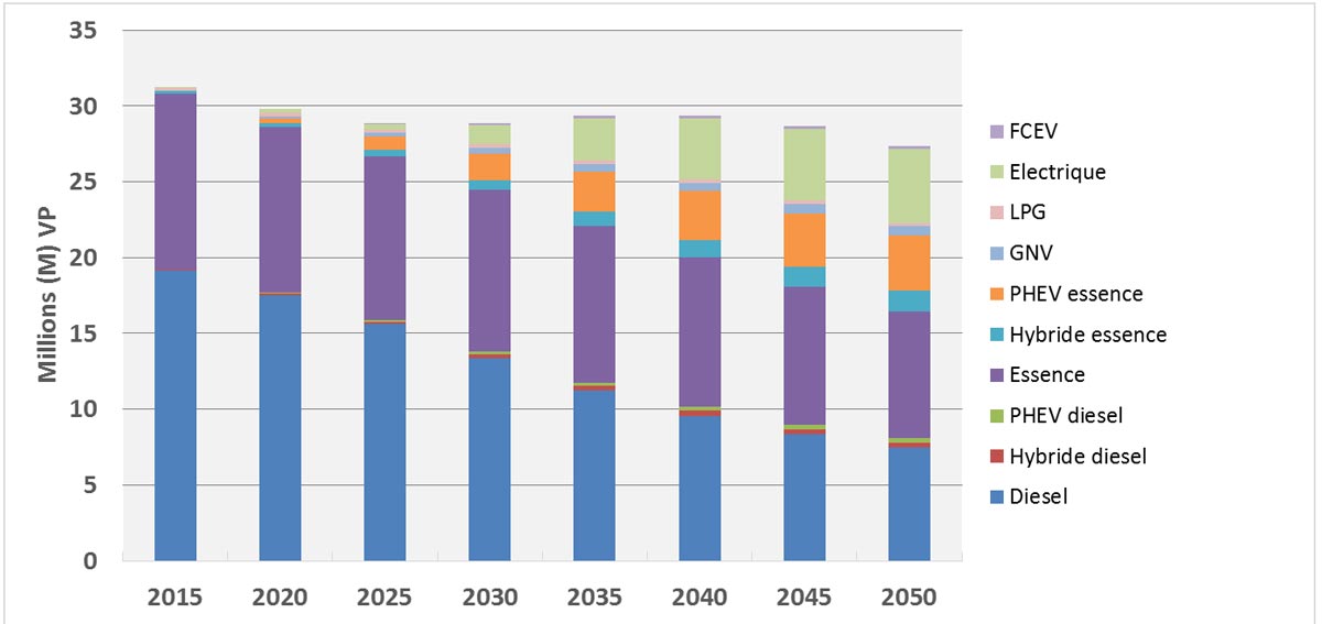 Fig. 2 : Evolution du parc de véhicules légers par type de technologie.