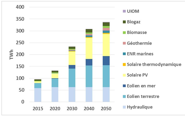 Fig. 4 : Evolution de la production d’énergies renouvelables par type d’énergie