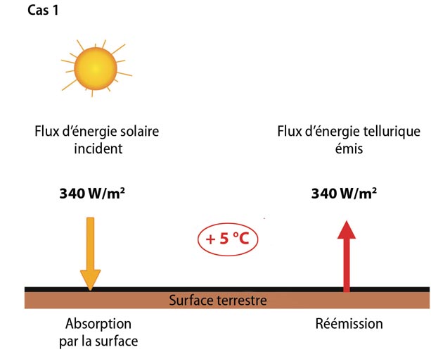 Fig. 10 : Equilibre énergétique à la surface de la Terre dans le Cas 1. La Terre n’a pas d’atmosphère et absorbe totalement le flux solaire incident. A l’équilibre, le flux d’énergie rayonné par la surface est égal au flux absorbé (340 W.m-2) et la température moyenne de la surface est de +5°C. Le rayonnement solaire (0,2-3 μm) est représenté en jaune, le rayonnement tellurique (3-70 μm), en rouge. - Source : « Climats - Passé, présent, futur », M-A. Mélières et C. Maréchal, Ed. Belin 2015 ; modifié. 