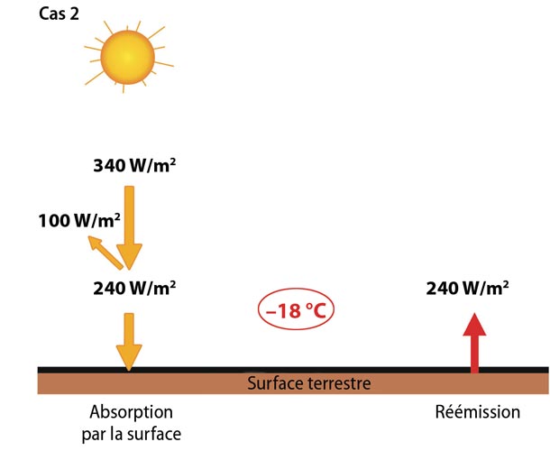 Fig. 11 : Equilibre énergétique à la surface de la Terre dans le Cas 2. La Terre n’a pas d’atmosphère et n’absorbe qu’une partie du flux solaire reçu (240 W.m-2), le reste étant réfléchi. La température d’équilibre est de -18°C. Le rayonnement solaire (0,2-3 μm) est représenté en jaune, le rayonnement tellurique (3-70 μm) en rouge. - Source : « Climats - Passé, présent, futur », M-A Mélières et C. Maréchal, Ed. Belin 2015 ; modifié.