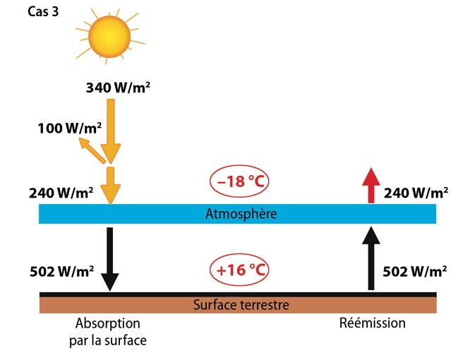 Fig. 12 : Equilibre énergétique à la surface de la Terre dans le Cas 3. La Terre possède une atmosphère et n’absorbe qu’une partie du flux solaire reçu, soit 240 W.m-2. Comme dans le Cas 2, la Terre atteint un équilibre où elle rayonne vers l’espace un flux de 240 W.m-2, sous forme de rayonnement infrarouge ; la température d’équilibre de la planète correspond à -18°C. Le transfert des différentes d’énergies (radiative, latente et sensible) à travers l’atmosphère aboutit à un équilibre où la surface de la Terre absorbe un flux total de 502 W.m-2 et perd la même quantité sous forme de flux de différentes natures. Parmi ces flux, le flux radiatif qui est fixé par la température d’équilibre de la surface, est de 398 W.m-2, correspondant à une température de +16°C. Le rayonnement solaire (0,2-3 µm) est représenté en jaune, le rayonnement tellurique (3-70 µm) en rouge. - Source : « Climats - Passé, présent, futur », M-A. Mélières et C. Maréchal, Ed. Belin 2015 ; modifié.