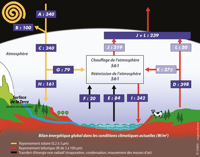 Fig. 13 : Bilan énergétique global à la surface de la Terre (continents, océans, atmosphère) dans les conditions climatiques actuelles. Le flux solaire incident absorbé par la planète est quasiment équilibrée par le flux infrarouge émis par la planète. Par simplification graphique, la réflexion du rayonnement solaire, qui se fait à la fois lors de la traversée de l’atmosphère et au niveau de la surface, a été tracée au-dessus de l’atmosphère. Dans les cases bleu foncé, les valeurs proviennent du bilan d’énergie publié dans le rapport IPCC 2014. Dans les cases bleu clair, les valeurs ont été estimées par Mélières et Maréchal à partir du flux tellurique directement transmis au travers de l’atmosphère (terme L,20 W.m-2, Costa & Shine 2012). Le bilan n’est actuellement pas équilibré car l’océan accumule près d’1 W.m2, un flux qui ne contribue pas au réchauffement de la surface mais pénètre dans les profondeurs des masses d’eau. - Source : « Climats - Passé, présents, futur », M-A Mélières et C. Maréchal, Ed.