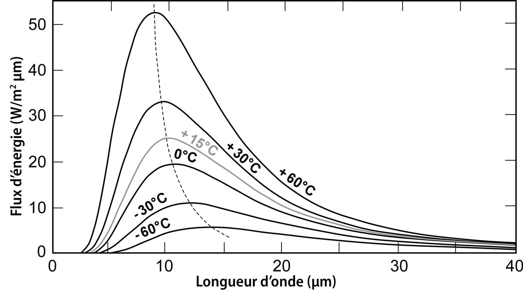 Fig. 3 : Flux d’énergie rayonné par le corps noir en fonction de la longueur d’onde, à différentes températures, de 213 K (-60°C) à 333 K (+60°C). Le domaine spectral d’émission s’étend dans la région infrarouge (3-100 μm). Lorsque la température augmente, le maximum d’émission augmente en intensité et se décale vers les courtes longueurs d’onde.