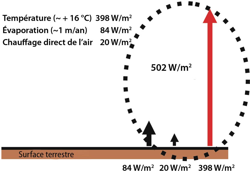 Fig. 6 : Coût énergétique des trois postes du climat. Le maintien du climat moyen actuel nécessite de disposer en permanence de 502 W.m-2 en moyenne à la surface de la Terre. Ce flux d’énergie est utilisé pour (i) le maintien de la température moyenne de surface (+ 16 °C), (ii) le maintien du cycle de l’eau (évaporation d’un mètre d’eau par an), et (iii) le chauffage des masses d’air par conduction à partir de la surface, responsable des mouvements ascendants de l’air (vents). - Source : « Climats - Passé, présent, futur », M-A. Mélières et C. Maréchal, Ed. Belin 2015 ; modifié.