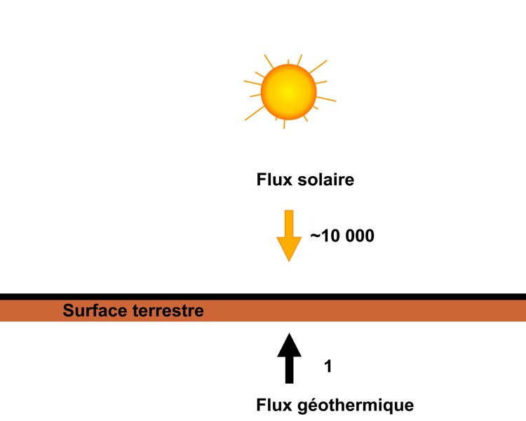 Fig. 7 : Le flux d’énergie solaire arrivant sur Terre est près de 10 000 fois supérieur au flux géothermique (flux de chaleur provenant de l’intérieur de la planète). Alors que le flux d’énergie solaire est d’en moyenne 340 W.m-2, le flux géothermique est de l’ordre de 50 mW.m-2 sous les océans et de 10 mW.m-2 sous les continents.