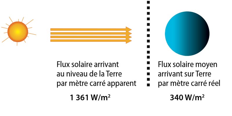 Fig. 8 : Le flux solaire incident arrivant à l’extérieur de la Terre, sur une surface perpendiculaire à ce flux, est de 1361 W.m2. L’énergie interceptée par la sphère terrestre est celle captée par un disque de surface πR2. Cette énergie est répartie sur l’ensemble de la surface terrestre de surface 4πR2, une surface 4 fois plus grande que la surface de réception : le flux moyen disponible par mètre carré sur la surface de la planète est quatre fois plus faible, soit 340 W.m-2.