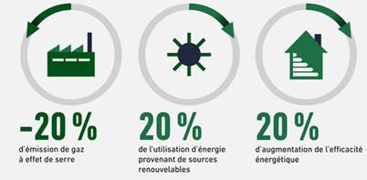 Fig. 1 : les objectifs de la politique 3x20 de l’Europe à l’horizon 2020 - Source : Europe en France