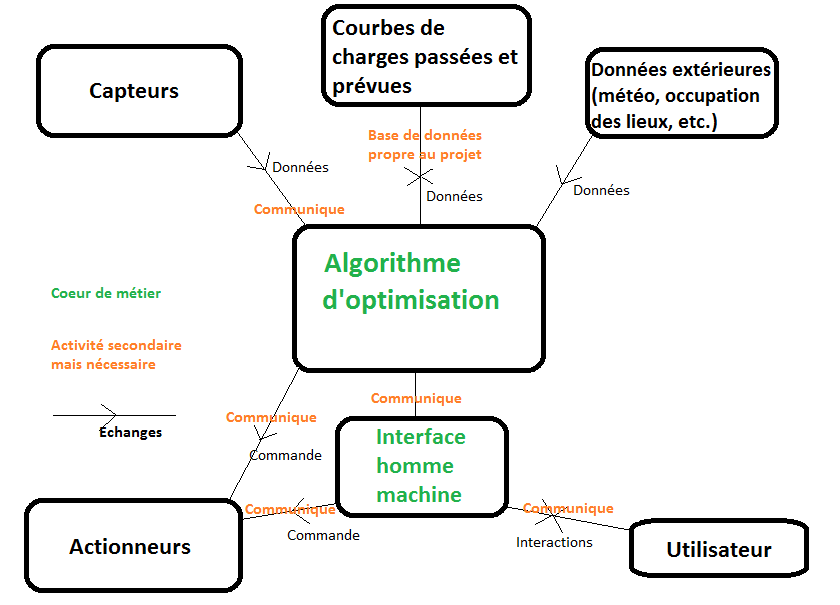 Fig. 5 : domaines d’activité de VestaSystem dans la gestion des flux énergétiques