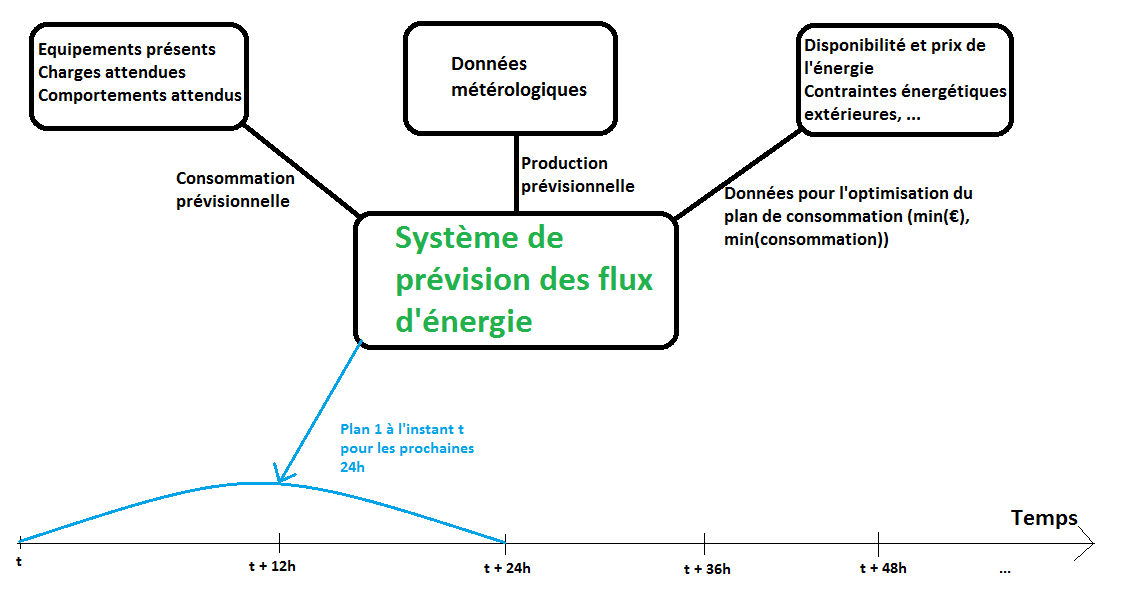 Fig. 8 : Plan initial du système d’optimisation de VestaSystem