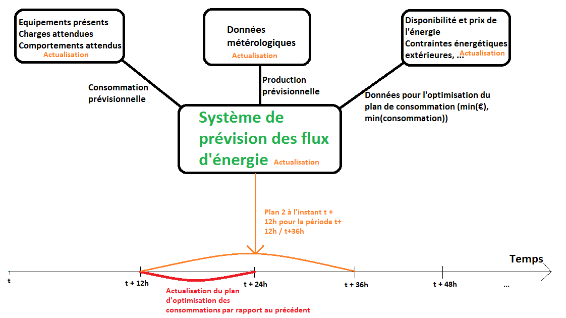 Fig. 9 : Evolution du plan du système d’optimisation de VestaSystem par l'actualisation biquotidienne des données