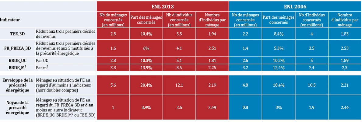 Fig. 2 : Comparatif des résultats des ENL de 2013 et 2006 - Source : ENL 2013, étude CSTB/ADEME 2016