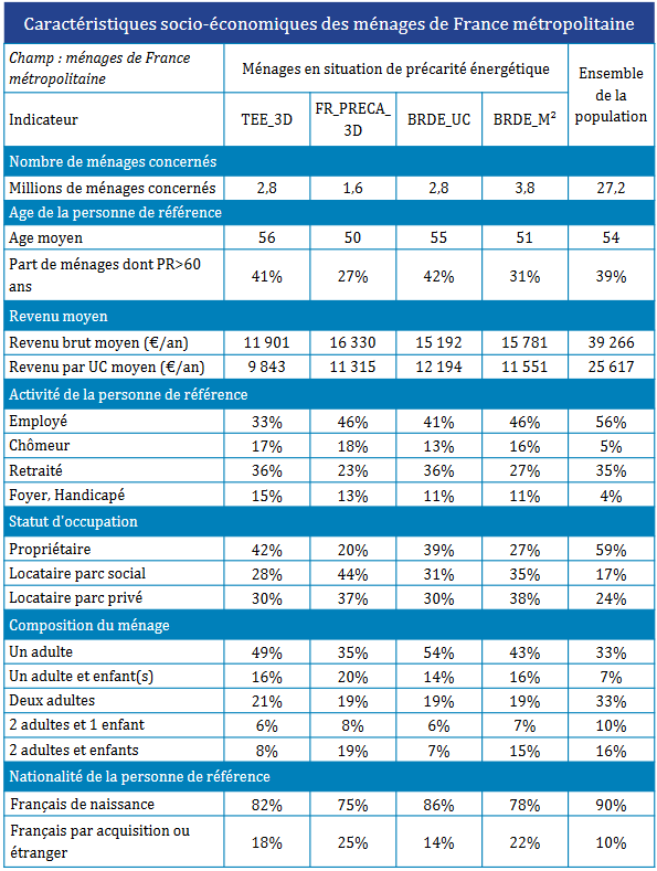 Fig. 3 : Caractéristique socio-économique des ménages en France métropolitaine - Source : ENL 2013, étude CSTB/ADEME 2016