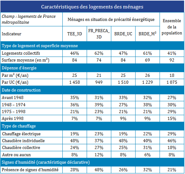 Fig. 4 : Caractéristique des logements des ménages - Source : ENL 2013, étude CSTB/ADEME 2016