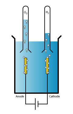 Fig. 2 : Schéma de principe d’une électrolyse. L'eau n’étant pas conductrice par nature, elle doit être dopée avec des conducteurs ioniques pour que l’électrolyse fonctionne - Source : By Jn gautier (Own work) [CC BY-SA 3.0 (http://creativecommons.org/licenses/by-sa/3.0)], via Wikimedia Commons