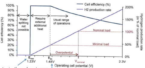 Fig. 3 : Caractéristiques théoriques de l’électrolyse en fonction de la tension de cellule. En ordonnée à gauche le rendement de la cellule, à droite le taux de production d’hydrogène par rapport à un niveau nominal donné –Source : Cours « production par Electrolyse » de l’université de Montpellier, disponible en ligne.