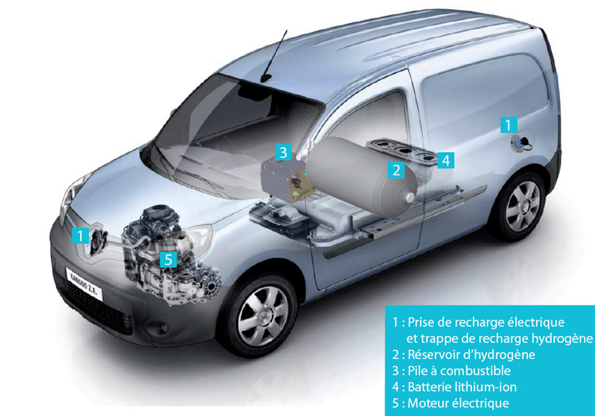 Fig. 4 : Les organes principaux d’un Kangoo ZE-H2, modèle de véhicule électrique équipé d’un prolongateur d’autonomie en montage série (l’hydrogène sert à recharger la batterie –Source : Symbio.