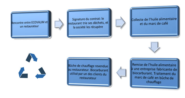 Fig. 11 : Exemple mettant en œuvre la logistique de l'entreprise