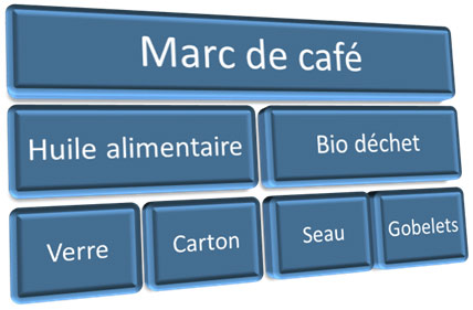 Fig. 12 : Secteurs d'activité de la société ECOVALIM