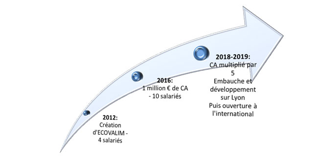 Fig. 13 : Evolution de la société ECOVALIM