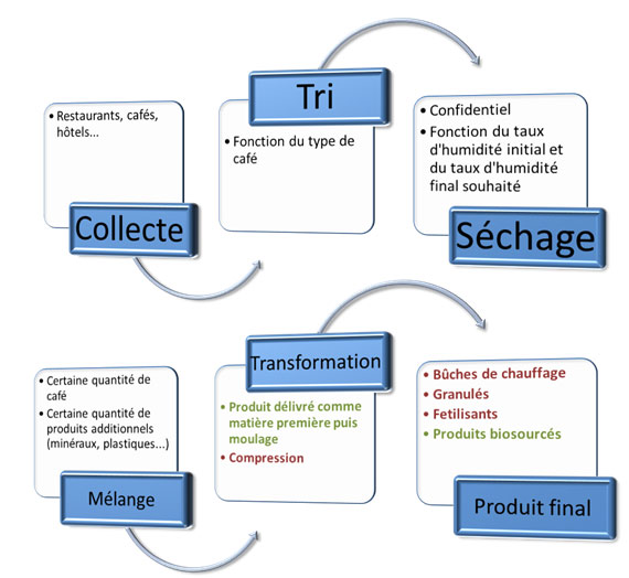 Fig. 3 : Schéma récapitulatif du procédé de valorisation du marc de café – Source :ECOVALIM