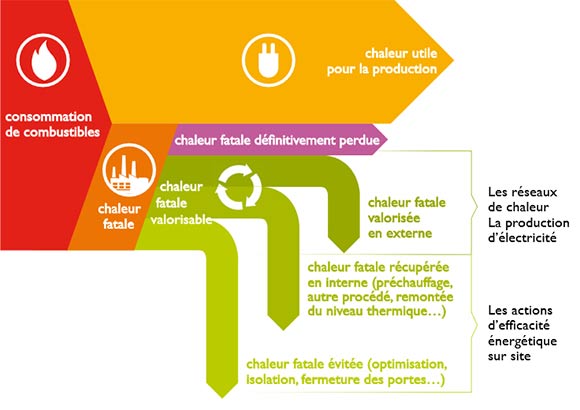 Fig. 1 : Chaleur et chaleur fatale dans l’industrie - Source : ADEME