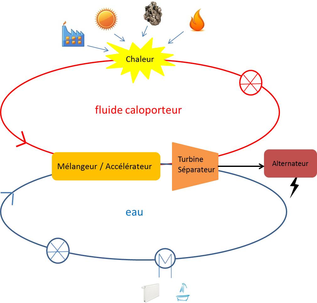 Fig. 3 : Principe de fonctionnement du TURBOSOL. Source : Hevatech