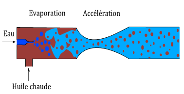 Fig. 4 : Schéma de la tuyère accélératrice. Source : Hevatech 