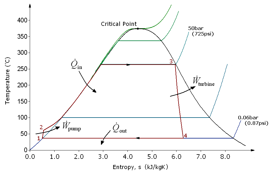 Fig. 6 : Cycle organique de Rankine. Source : Wikipédia