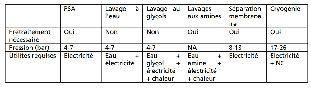 Fig. 11 : Comparaison des différentes techniques. – Source : www.smartgrids-cre.fr/media/documents/dossiers/biomethane/Techniques d'épurations.pdf