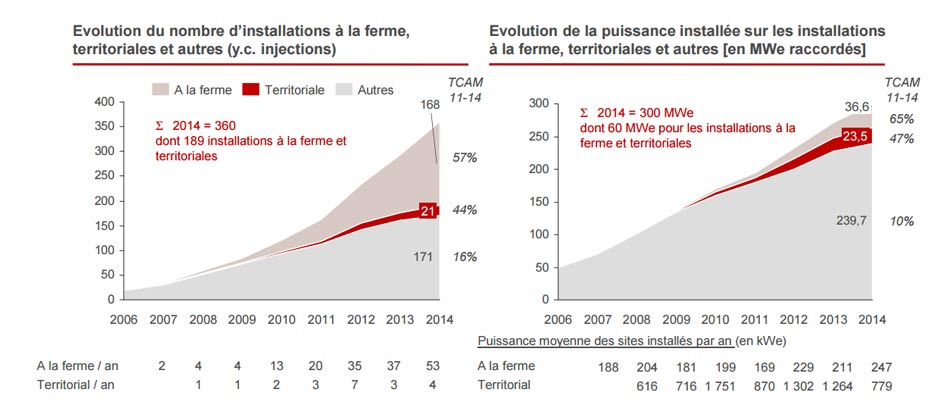 Fig. 15 : Evolution du nombre d’installations à la ferme, territoriales et autres (injections) - Source : http://atee.fr/sites/default/files/2015-11-26_etat-des-lieux-biogaz_rapport_final.pdf