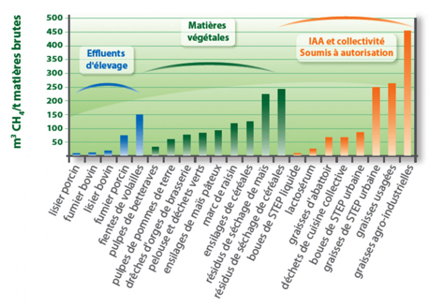 Fig. 3 : Potentiel méthanogène selon le type de biodéchets - Source : https://theconversation.com/innovations-dans-le-traitement-des-dechets-la-methanisation-69572