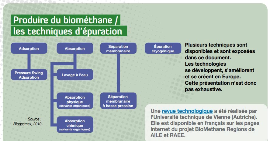 Fig. 6 : Différents procédés d’épuration du biogaz - Source : http://www.enrauvergnerhonealpes.org/fileadmin/user_upload/mediatheque/enr/Documents/Biogaz/Doc_biomethane/BMR_D-4-2-1_AILE_RAEE__technical_brochure_PRODUIRE_du_BIOMETHANE.pdf