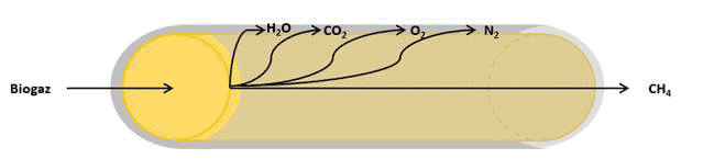 Fig. 9 : Principe de la séparation membranaire - Source : Prodeval 