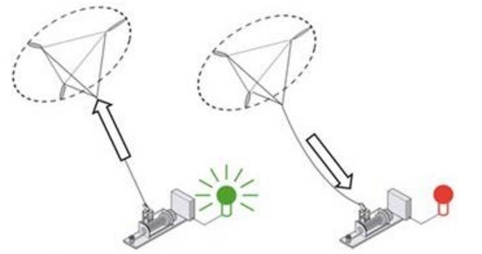 Fig.10 : Fonctionnement du générateur à gauche produisant de l'électricité par traction du câble et à droite avec le câble détendu - Source : EchoScience Grenoble [6] 