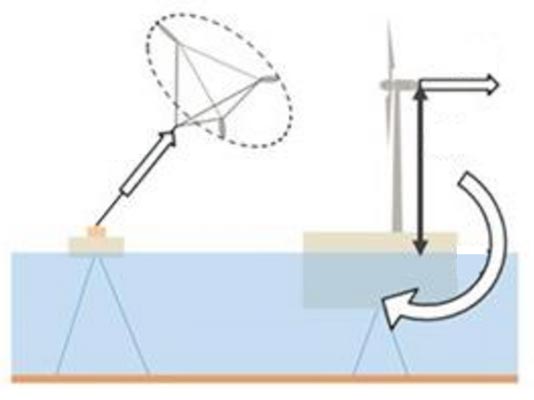 Fig.14 : Schéma des technologies de BladeTips Energy et d'une éolienne classique. Représentation des efforts et couples exercés sur la structure - Source : EchoSciences Grenoble [8]